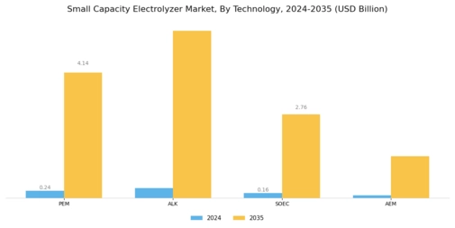 Small Capacity Electrolyzer Market Segment Image 3