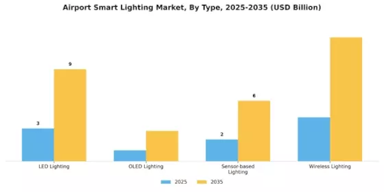 Airport Smart Lighting Market Segment Image 0