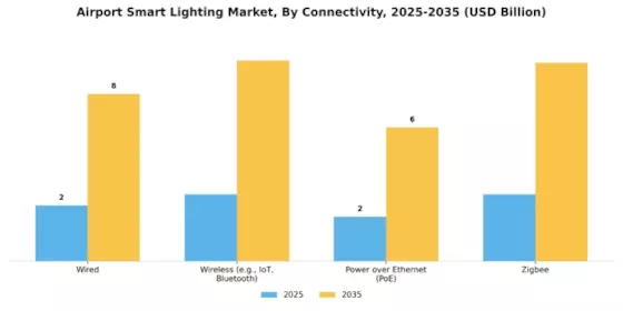 Airport Smart Lighting Market Segment Image 2