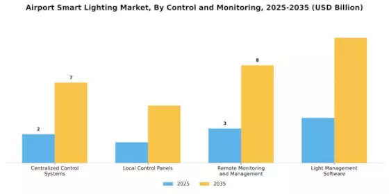 Airport Smart Lighting Market Segment Image 3