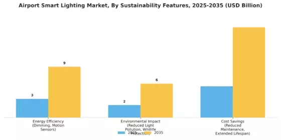 Airport Smart Lighting Market Segment Image 4