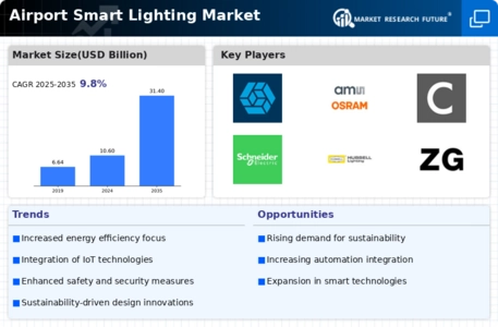Airport Smart Lighting Market Infographic