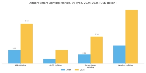 Airport Smart Lighting Market Segment Image 0