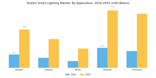 Airport Smart Lighting Market Segment Image 1