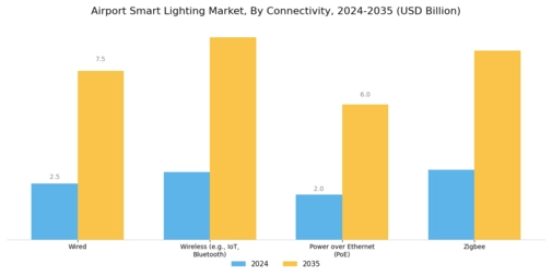 Airport Smart Lighting Market Segment Image 2