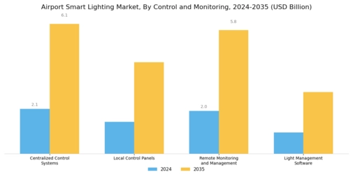 Airport Smart Lighting Market Segment Image 3
