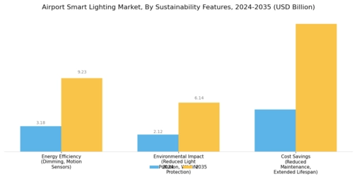 Airport Smart Lighting Market Segment Image 4