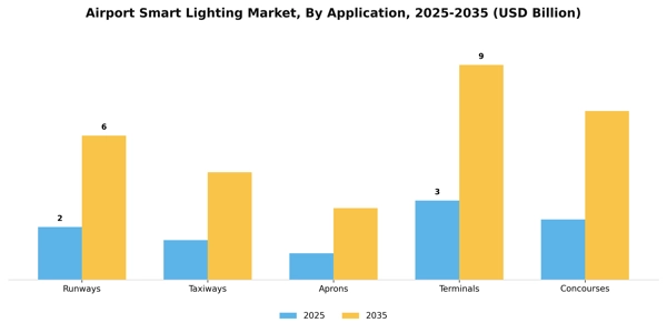 Airport Smart Lighting Market Segment Image 0