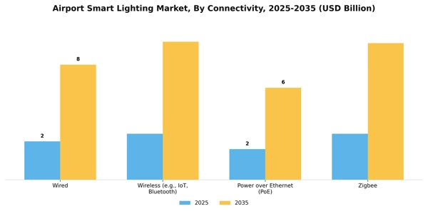 Airport Smart Lighting Market Segment Image 1