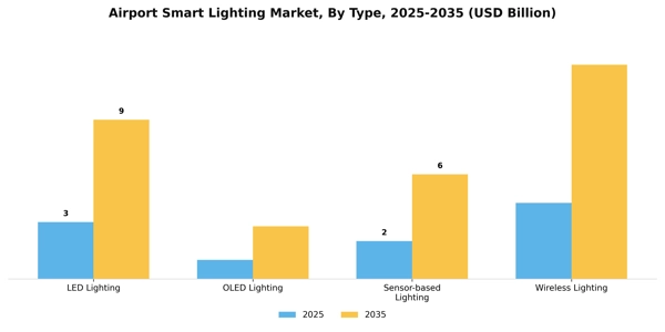 Airport Smart Lighting Market Segment Image 4