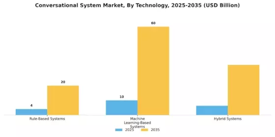 Conversational System Market Segment Image 0