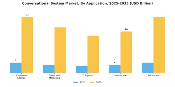 Conversational System Market Segment Image 2