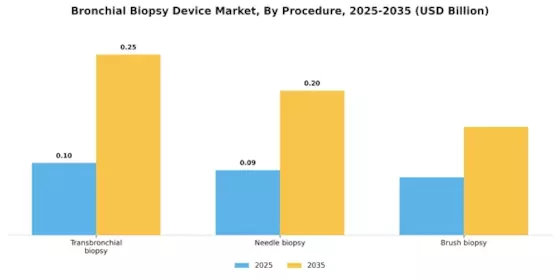 Bronchial Biopsy Device Market Segment Image 3