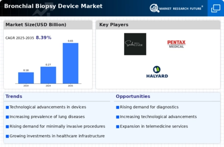 Bronchial Biopsy Device Market Infographic