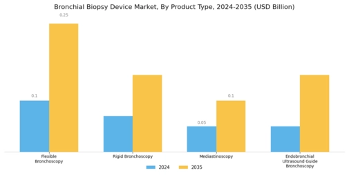 Bronchial Biopsy Device Market Segment Image 0