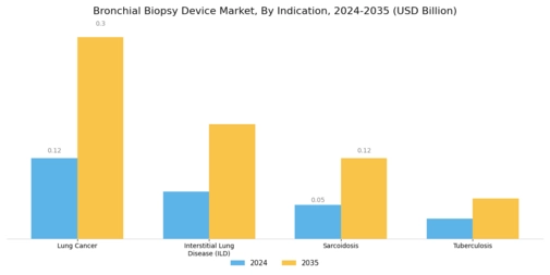 Bronchial Biopsy Device Market Segment Image 2