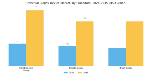 Bronchial Biopsy Device Market Segment Image 3