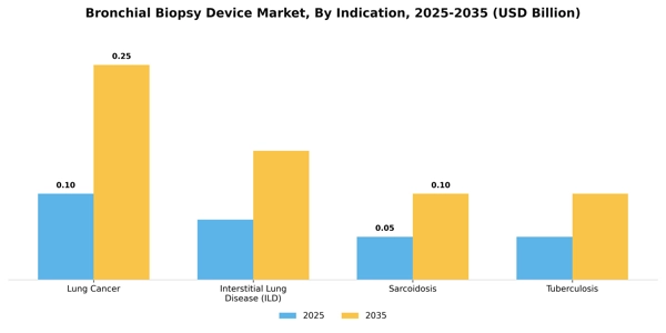 Bronchial Biopsy Device Market Segment Image 1