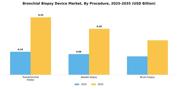Bronchial Biopsy Device Market Segment Image 2