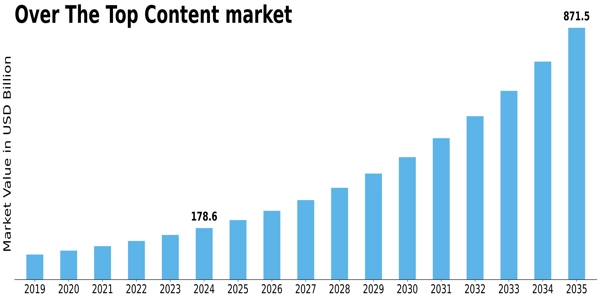 Over The Top Content Market Size