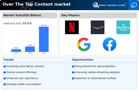 Over The Top Content Market Infographic