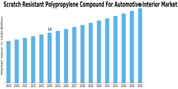 Scratch Resistant Polypropylene Compound For Automotive Interior Market Size