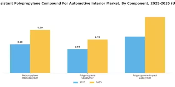 Scratch Resistant Polypropylene Compound For Automotive Interior Market Segment Image 0