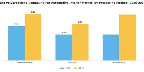 Scratch Resistant Polypropylene Compound For Automotive Interior Market Segment Image 2