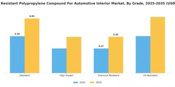 Scratch Resistant Polypropylene Compound For Automotive Interior Market Segment Image 3