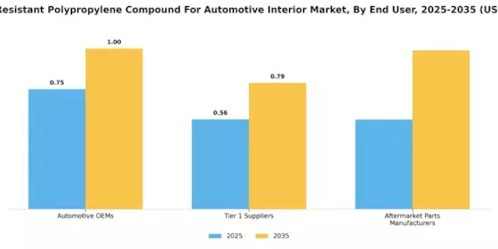Scratch Resistant Polypropylene Compound For Automotive Interior Market Segment Image 4