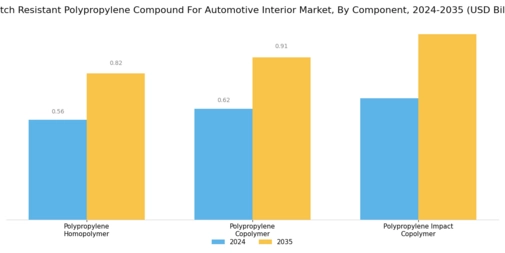 Scratch Resistant Polypropylene Compound For Automotive Interior Market Segment Image 0