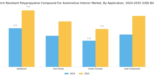 Scratch Resistant Polypropylene Compound For Automotive Interior Market Segment Image 1