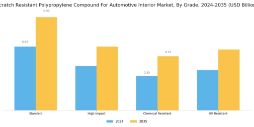 Scratch Resistant Polypropylene Compound For Automotive Interior Market Segment Image 3