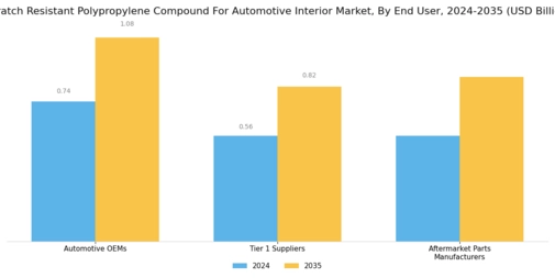 Scratch Resistant Polypropylene Compound For Automotive Interior Market Segment Image 4