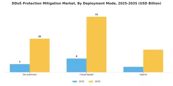 Ddos Protection Mitigation Market Segment Image 0