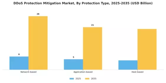 Ddos Protection Mitigation Market Segment Image 1