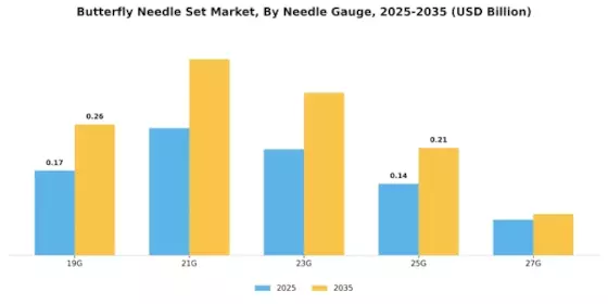 Butterfly Needle Set Market Segment Image 0