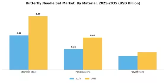 Butterfly Needle Set Market Segment Image 1