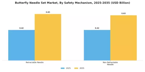 Butterfly Needle Set Market Segment Image 2