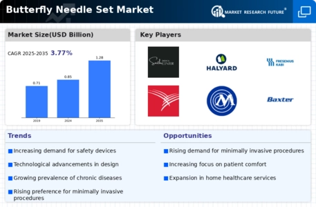 Butterfly Needle Set Market Infographic