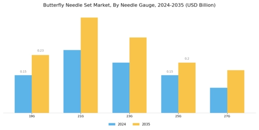 Butterfly Needle Set Market Segment Image 0