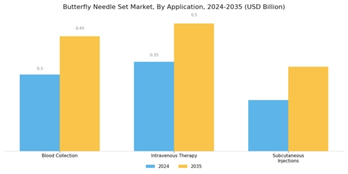 Butterfly Needle Set Market Segment Image 3