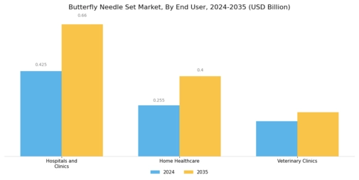 Butterfly Needle Set Market Segment Image 4
