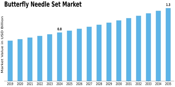 Butterfly Needle Set Market Size