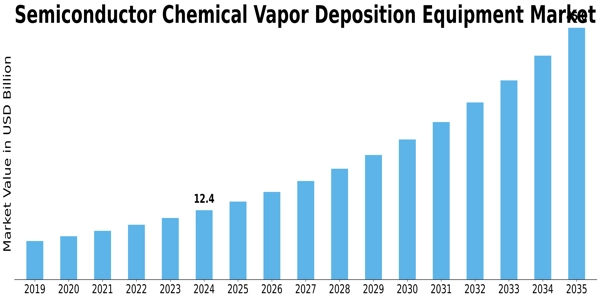 Semiconductor Chemical Vapor Deposition Equipment Market Size