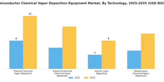 Semiconductor Chemical Vapor Deposition Equipment Market Segment Image 2
