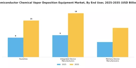 Semiconductor Chemical Vapor Deposition Equipment Market Segment Image 3