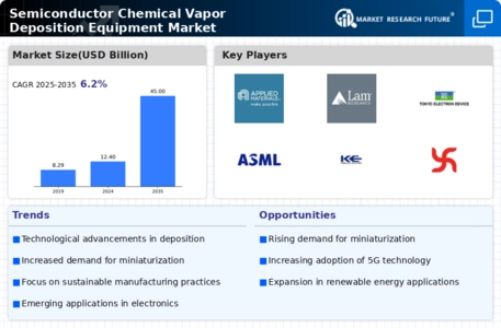 Semiconductor Chemical Vapor Deposition Equipment Market Infographic
