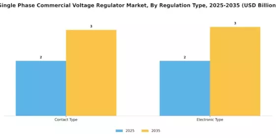 Single Phase Commercial Voltage Regulator Market Segment Image 2