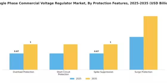 Single Phase Commercial Voltage Regulator Market Segment Image 3